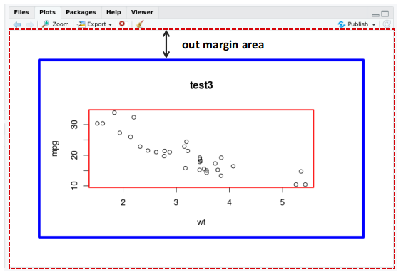 par(oma=c(3,3,3,3), mar=c(5,5,5,5))